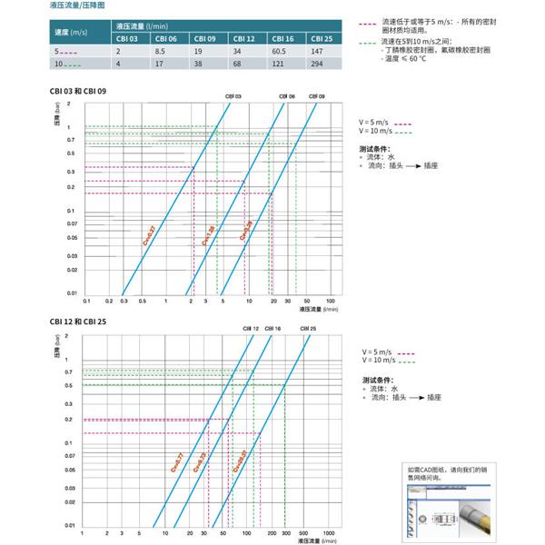 瑞士STAUBLI史陶比爾無泄漏溫度控制快速接頭CBI 06.1810/IA/CN/RE